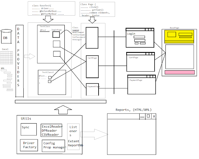 DataDriven Framework with Page Object model explanation